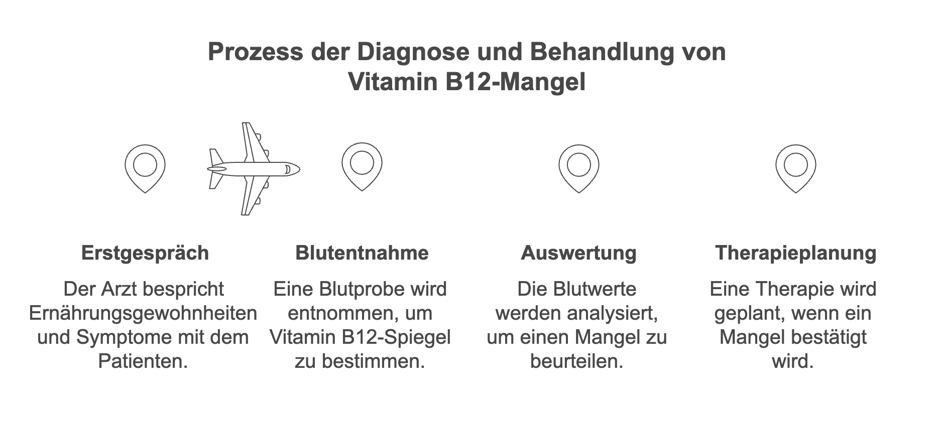Vitamin B 12 Mangel Therapie www.lebepur.com