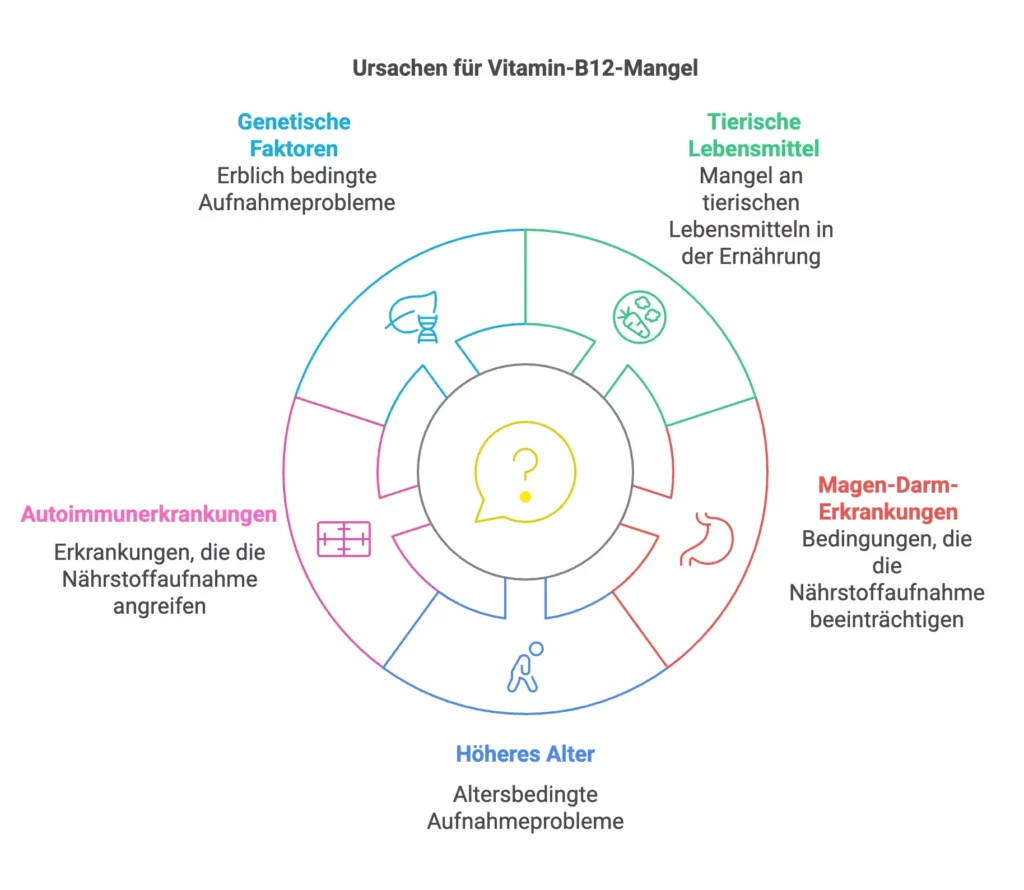 Grafik über mögliche Mangelursachen