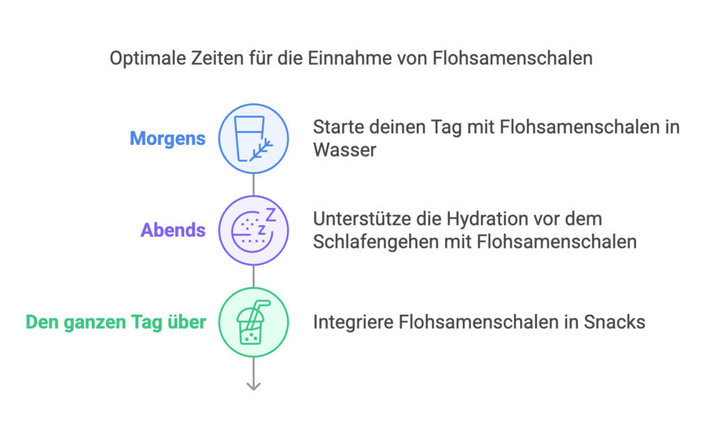 Einnahme Flohsamenschalen Grafik
